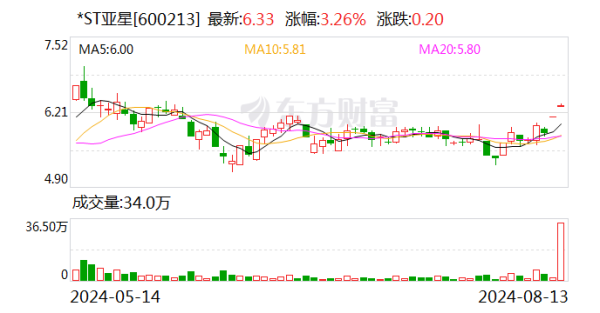 股票配资首选 损失超5000万元！*ST亚星：货物遭遇海上事故无法交付